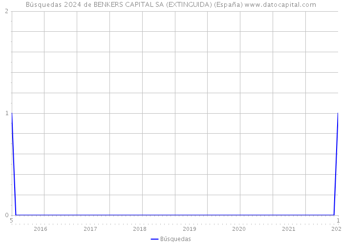 Búsquedas 2024 de BENKERS CAPITAL SA (EXTINGUIDA) (España) 
