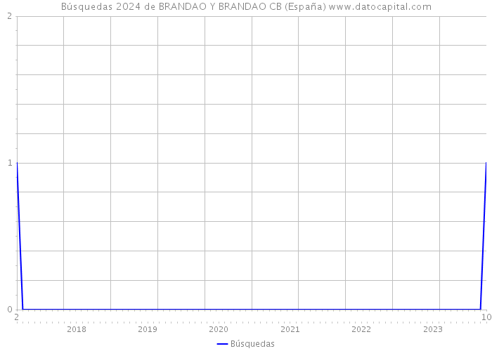 Búsquedas 2024 de BRANDAO Y BRANDAO CB (España) 