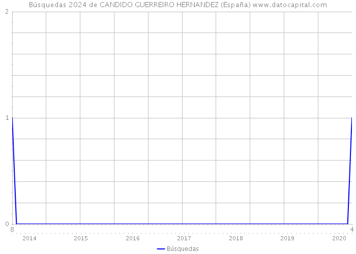 Búsquedas 2024 de CANDIDO GUERREIRO HERNANDEZ (España) 
