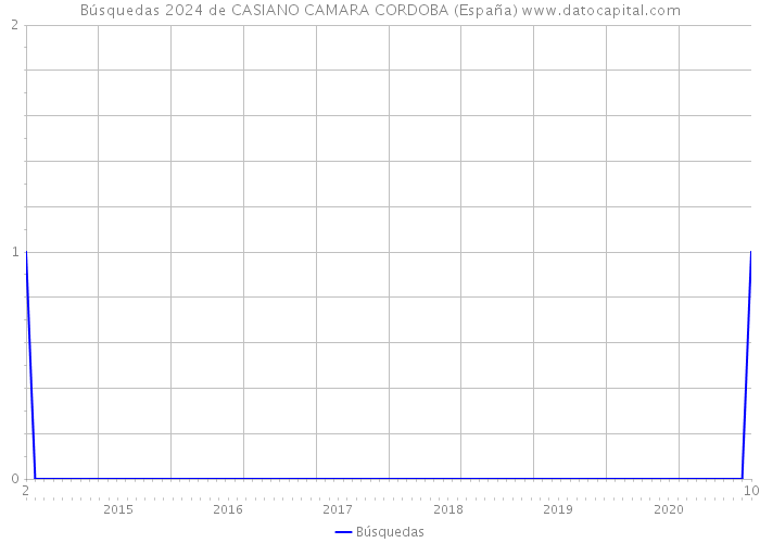 Búsquedas 2024 de CASIANO CAMARA CORDOBA (España) 