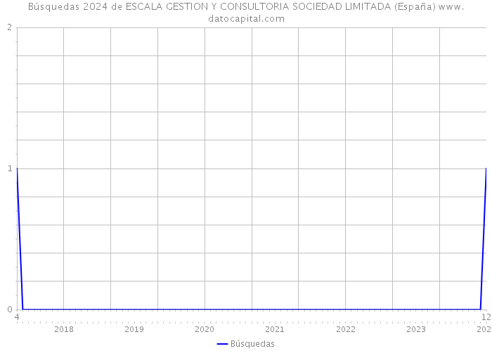 Búsquedas 2024 de ESCALA GESTION Y CONSULTORIA SOCIEDAD LIMITADA (España) 