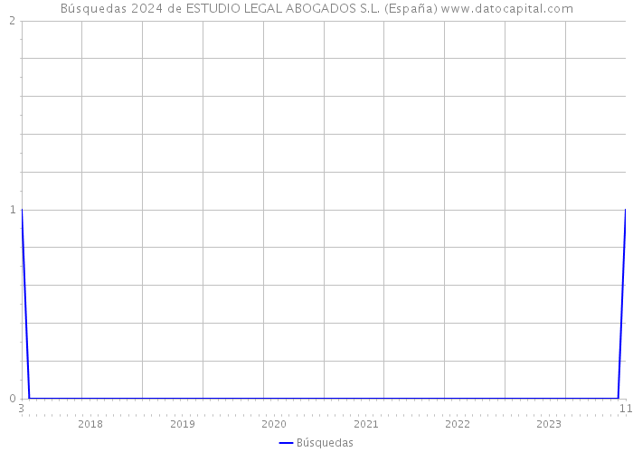 Búsquedas 2024 de ESTUDIO LEGAL ABOGADOS S.L. (España) 