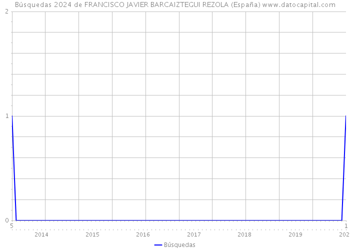 Búsquedas 2024 de FRANCISCO JAVIER BARCAIZTEGUI REZOLA (España) 