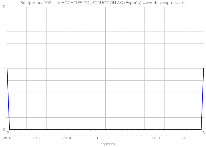 Búsquedas 2024 de HOCHTIEF CONSTRUCTION AG (España) 