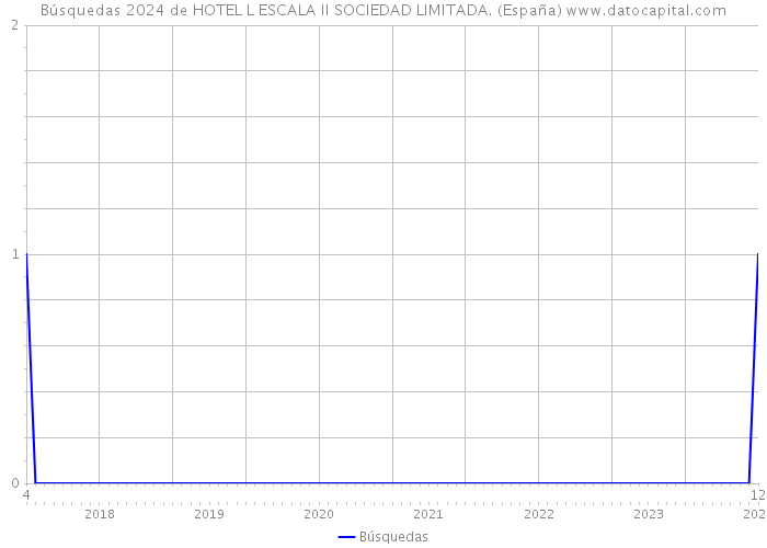 Búsquedas 2024 de HOTEL L ESCALA II SOCIEDAD LIMITADA. (España) 