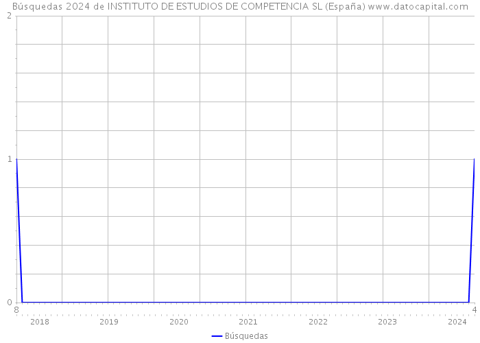 Búsquedas 2024 de INSTITUTO DE ESTUDIOS DE COMPETENCIA SL (España) 