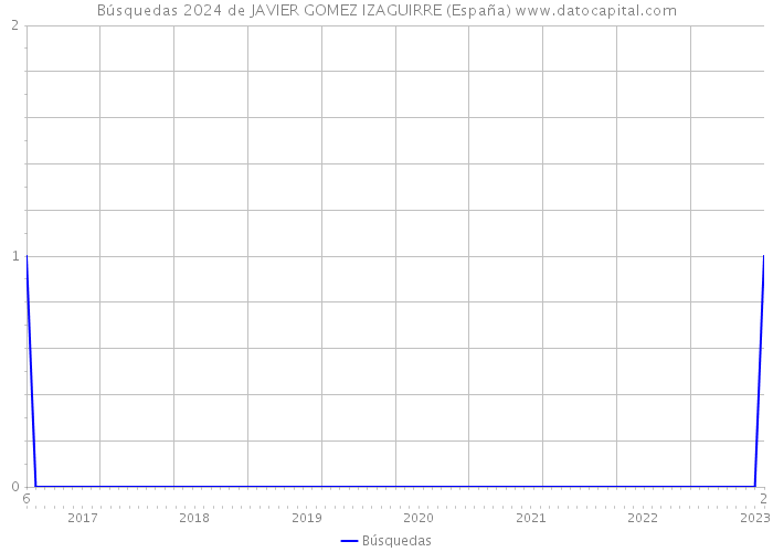 Búsquedas 2024 de JAVIER GOMEZ IZAGUIRRE (España) 