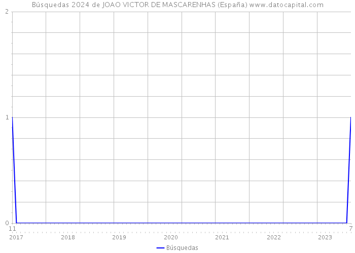 Búsquedas 2024 de JOAO VICTOR DE MASCARENHAS (España) 
