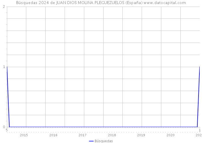 Búsquedas 2024 de JUAN DIOS MOLINA PLEGUEZUELOS (España) 