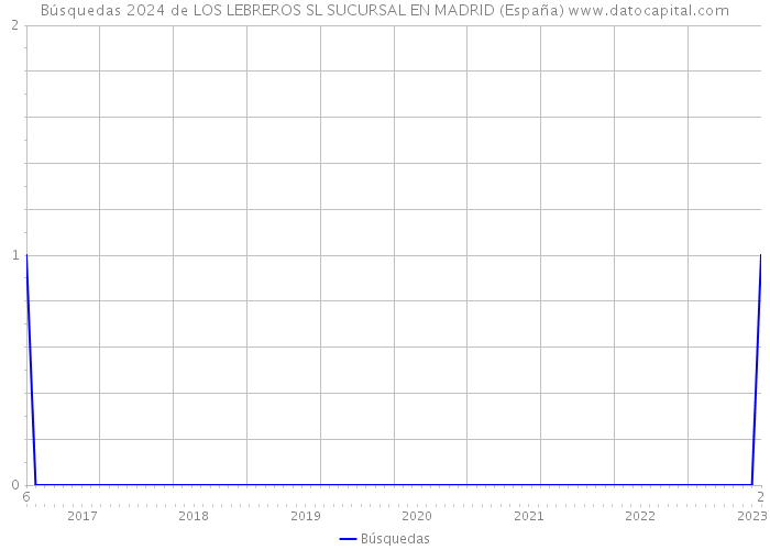 Búsquedas 2024 de LOS LEBREROS SL SUCURSAL EN MADRID (España) 