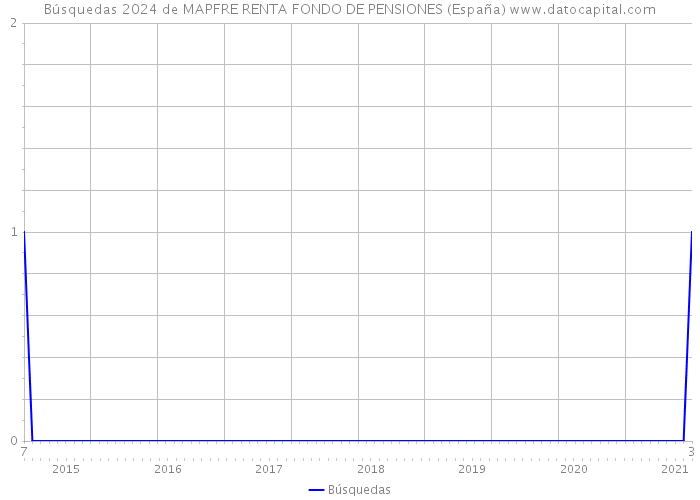 Búsquedas 2024 de MAPFRE RENTA FONDO DE PENSIONES (España) 