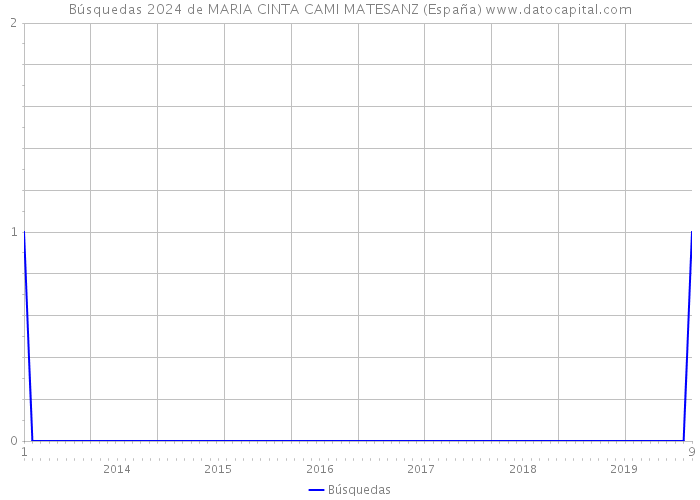 Búsquedas 2024 de MARIA CINTA CAMI MATESANZ (España) 