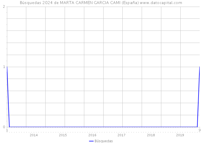 Búsquedas 2024 de MARTA CARMEN GARCIA CAMI (España) 