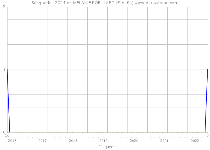 Búsquedas 2024 de MELANIE ROBILLARD (España) 