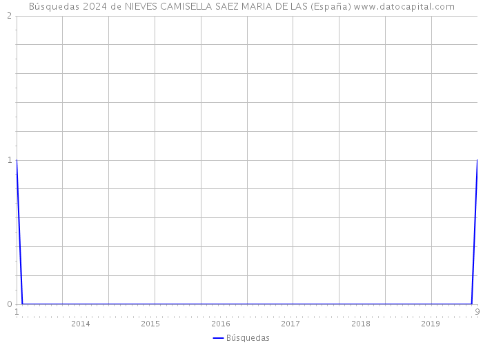 Búsquedas 2024 de NIEVES CAMISELLA SAEZ MARIA DE LAS (España) 