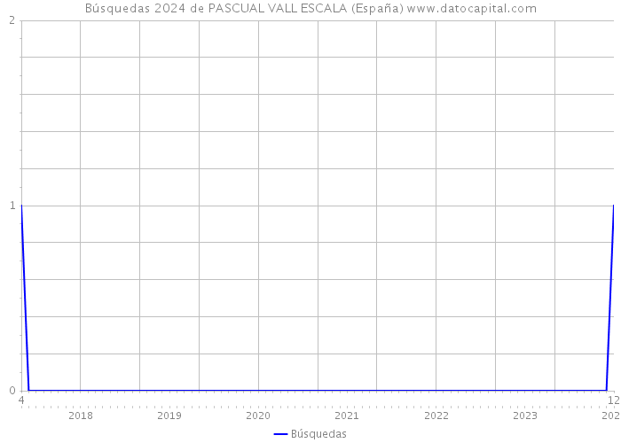 Búsquedas 2024 de PASCUAL VALL ESCALA (España) 