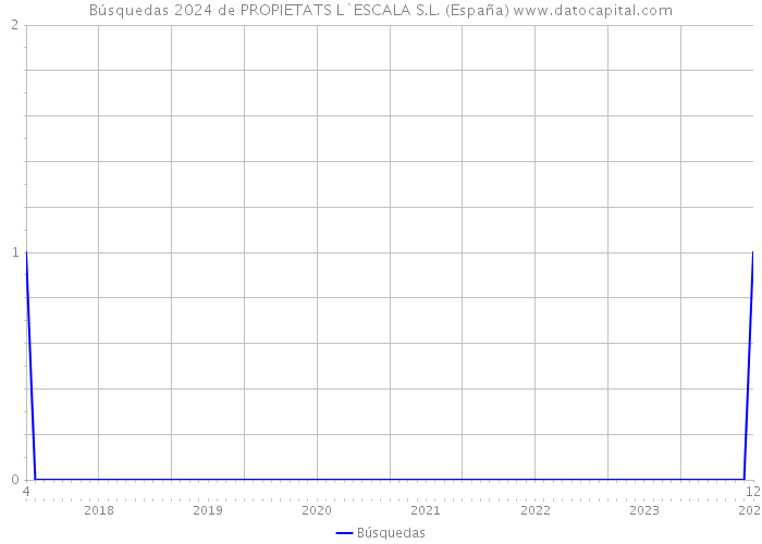 Búsquedas 2024 de PROPIETATS L`ESCALA S.L. (España) 