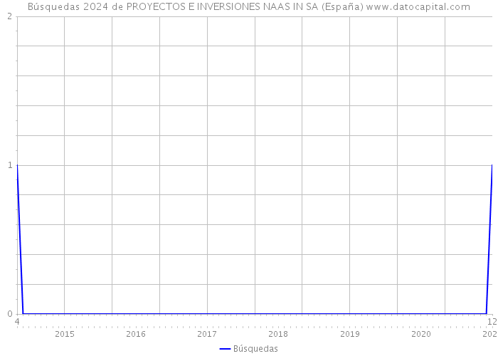 Búsquedas 2024 de PROYECTOS E INVERSIONES NAAS IN SA (España) 