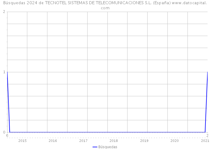 Búsquedas 2024 de TECNOTEL SISTEMAS DE TELECOMUNICACIONES S.L. (España) 