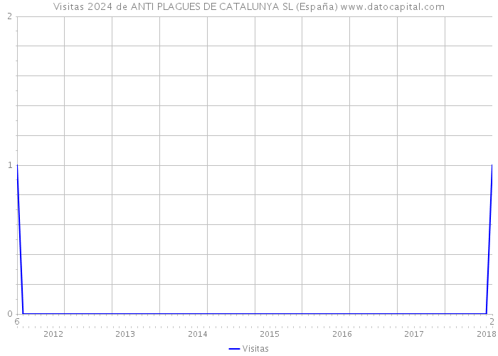 Visitas 2024 de ANTI PLAGUES DE CATALUNYA SL (España) 