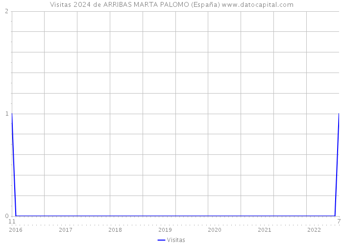 Visitas 2024 de ARRIBAS MARTA PALOMO (España) 