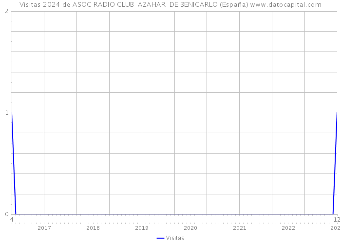 Visitas 2024 de ASOC RADIO CLUB AZAHAR DE BENICARLO (España) 