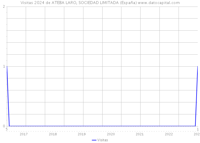 Visitas 2024 de ATEBA LARO, SOCIEDAD LIMITADA (España) 