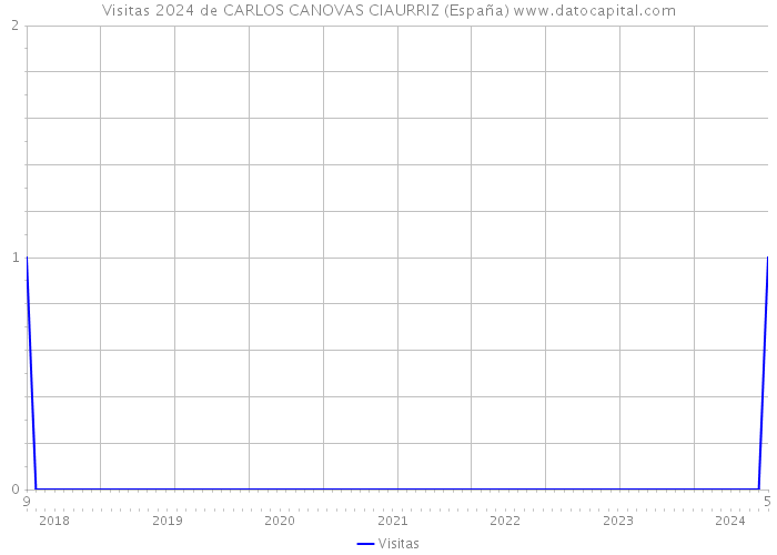 Visitas 2024 de CARLOS CANOVAS CIAURRIZ (España) 