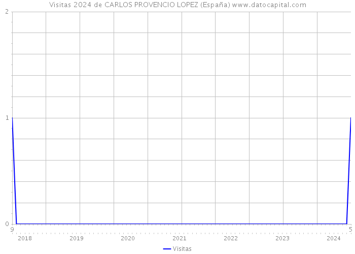 Visitas 2024 de CARLOS PROVENCIO LOPEZ (España) 