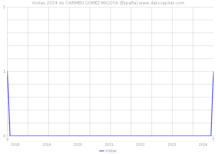 Visitas 2024 de CARMEN GOMEZ MIGOYA (España) 