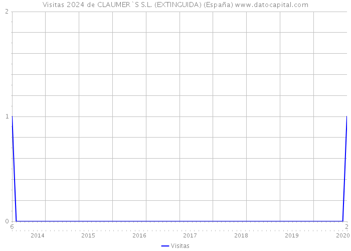 Visitas 2024 de CLAUMER`S S.L. (EXTINGUIDA) (España) 