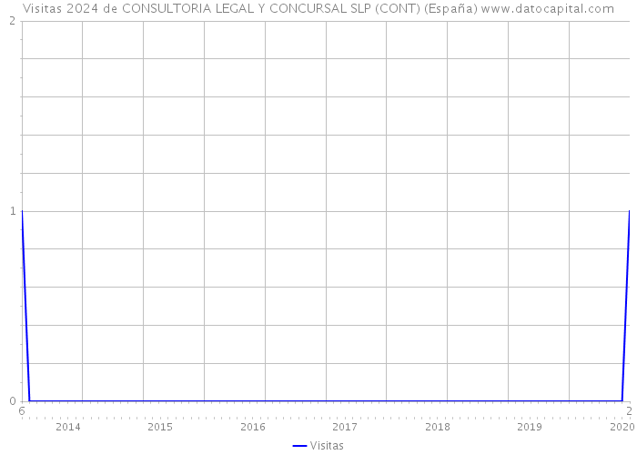 Visitas 2024 de CONSULTORIA LEGAL Y CONCURSAL SLP (CONT) (España) 