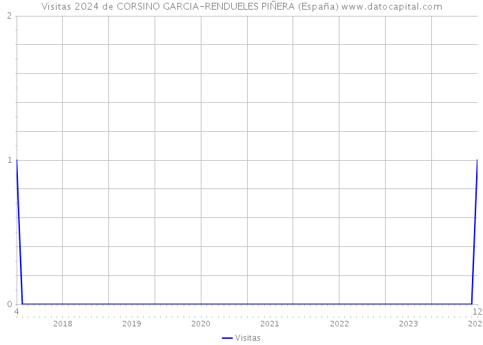 Visitas 2024 de CORSINO GARCIA-RENDUELES PIÑERA (España) 