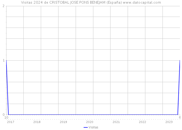 Visitas 2024 de CRISTOBAL JOSE PONS BENEJAM (España) 