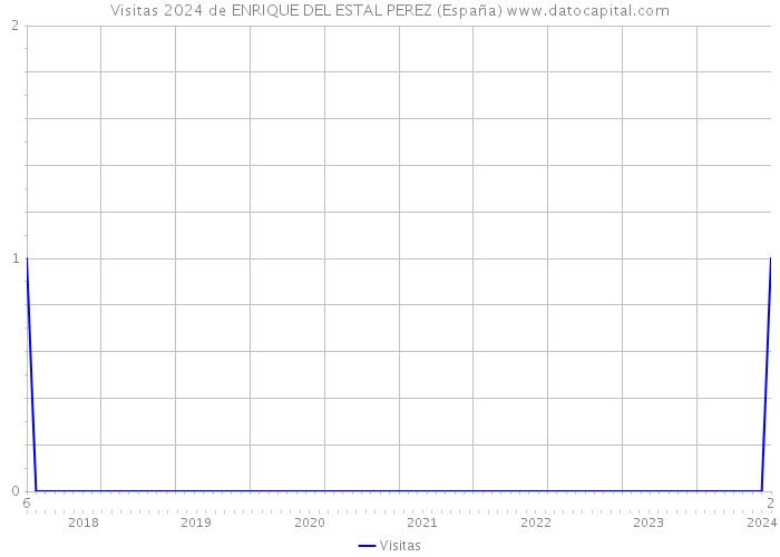 Visitas 2024 de ENRIQUE DEL ESTAL PEREZ (España) 