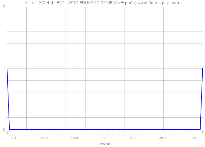 Visitas 2024 de ESCUDERO EDUARDO ROMERA (España) 