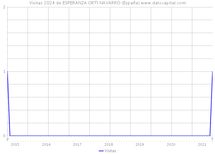 Visitas 2024 de ESPERANZA ORTI NAVARRO (España) 