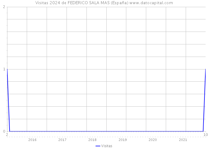 Visitas 2024 de FEDERICO SALA MAS (España) 