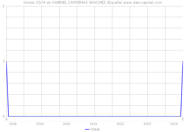 Visitas 2024 de GABRIEL CARDENAS SANCHEZ (España) 