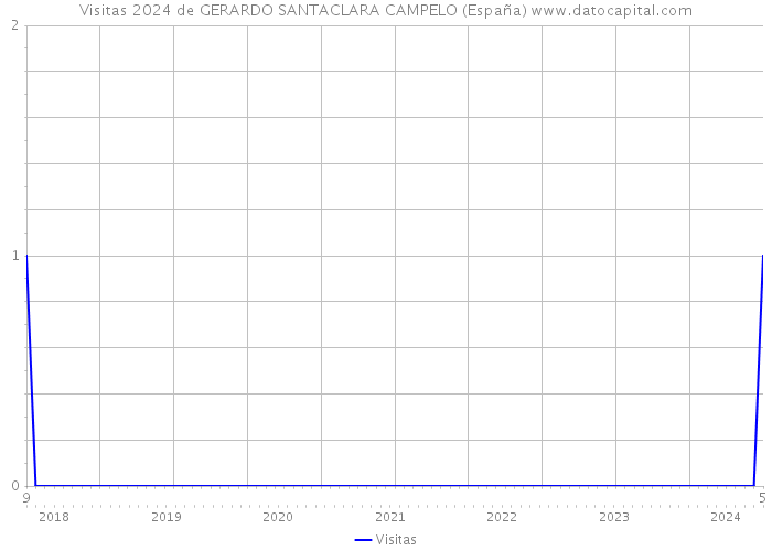 Visitas 2024 de GERARDO SANTACLARA CAMPELO (España) 