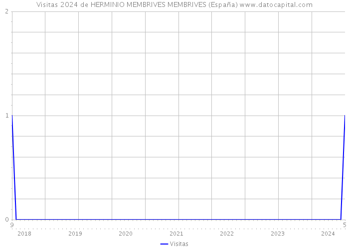 Visitas 2024 de HERMINIO MEMBRIVES MEMBRIVES (España) 