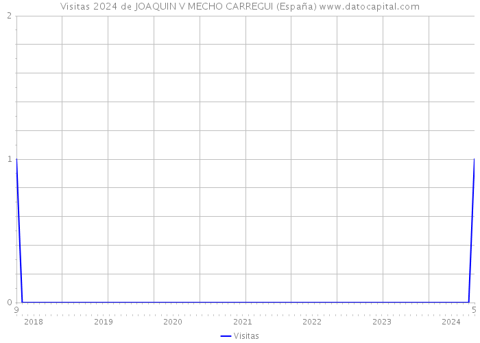 Visitas 2024 de JOAQUIN V MECHO CARREGUI (España) 