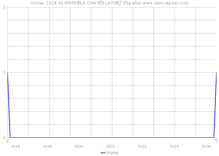Visitas 2024 de MANUELA CHAVES LAYNEZ (España) 