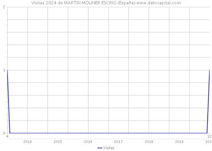 Visitas 2024 de MARTIN MOLINER ESCRIG (España) 