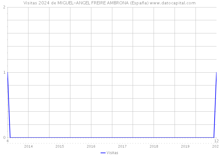 Visitas 2024 de MIGUEL-ANGEL FREIRE AMBRONA (España) 