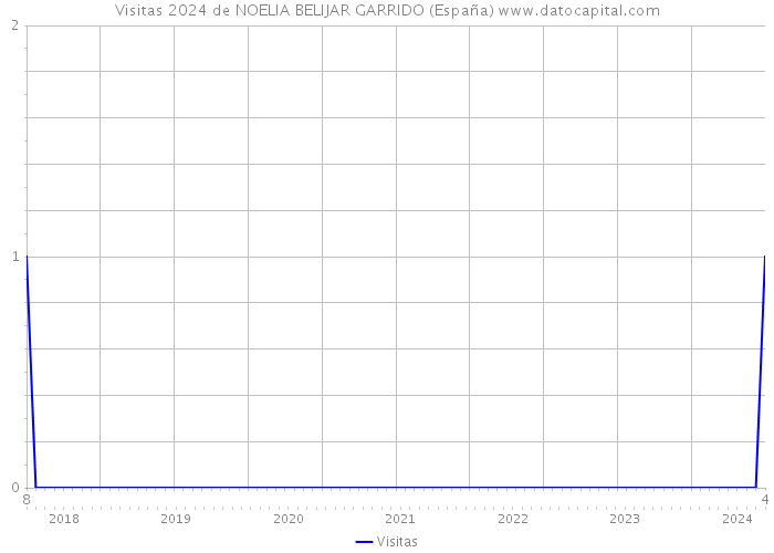 Visitas 2024 de NOELIA BELIJAR GARRIDO (España) 