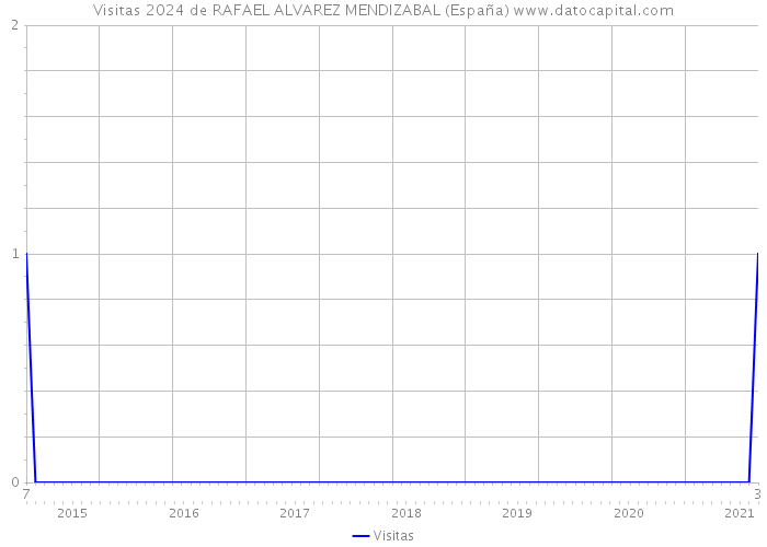 Visitas 2024 de RAFAEL ALVAREZ MENDIZABAL (España) 