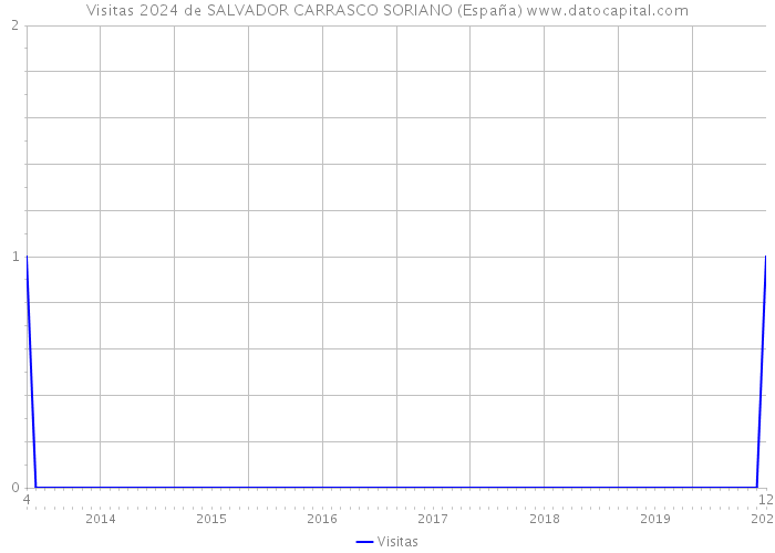 Visitas 2024 de SALVADOR CARRASCO SORIANO (España) 
