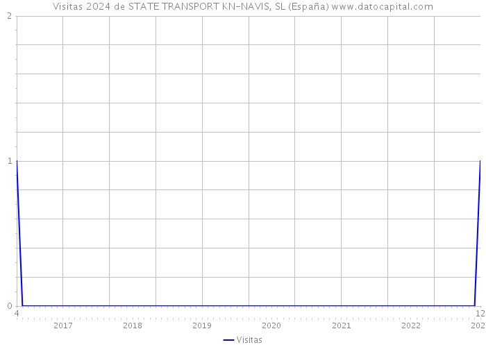Visitas 2024 de STATE TRANSPORT KN-NAVIS, SL (España) 