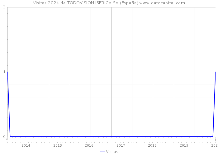 Visitas 2024 de TODOVISION IBERICA SA (España) 